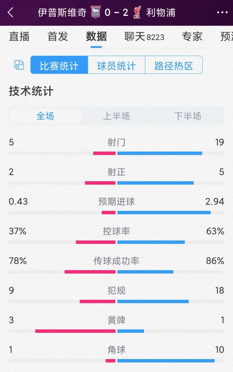 下半场苏醒！利物浦2-0伊镇全场数据：射门19-5，射正5-2